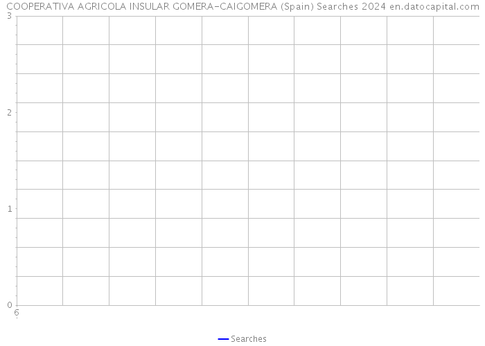 COOPERATIVA AGRICOLA INSULAR GOMERA-CAIGOMERA (Spain) Searches 2024 