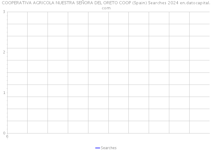 COOPERATIVA AGRICOLA NUESTRA SEÑORA DEL ORETO COOP (Spain) Searches 2024 