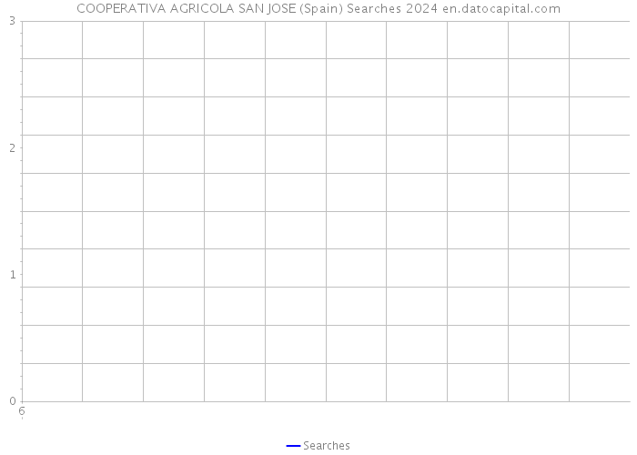 COOPERATIVA AGRICOLA SAN JOSE (Spain) Searches 2024 