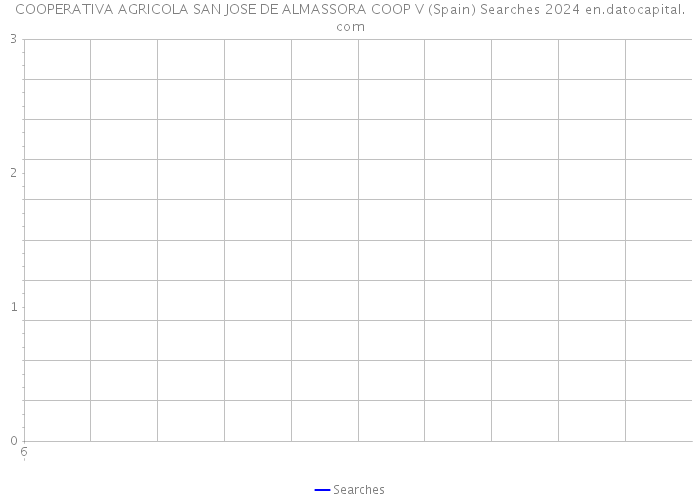 COOPERATIVA AGRICOLA SAN JOSE DE ALMASSORA COOP V (Spain) Searches 2024 