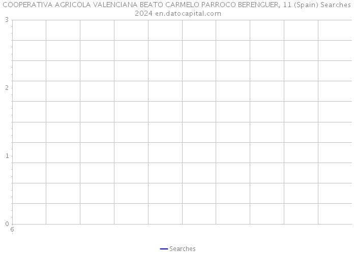 COOPERATIVA AGRICOLA VALENCIANA BEATO CARMELO PARROCO BERENGUER, 11 (Spain) Searches 2024 