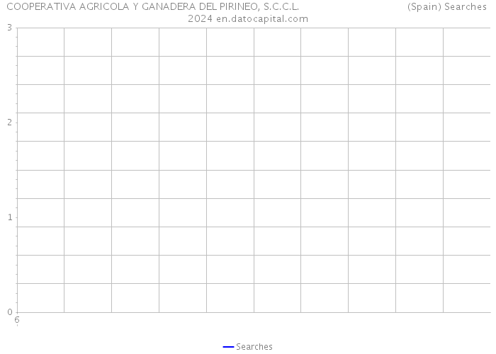 COOPERATIVA AGRICOLA Y GANADERA DEL PIRINEO, S.C.C.L. (Spain) Searches 2024 