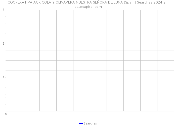 COOPERATIVA AGRICOLA Y OLIVARERA NUESTRA SEÑORA DE LUNA (Spain) Searches 2024 