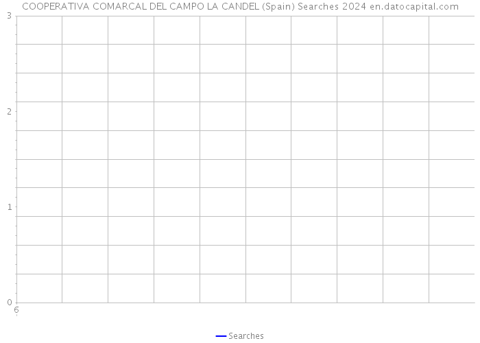COOPERATIVA COMARCAL DEL CAMPO LA CANDEL (Spain) Searches 2024 