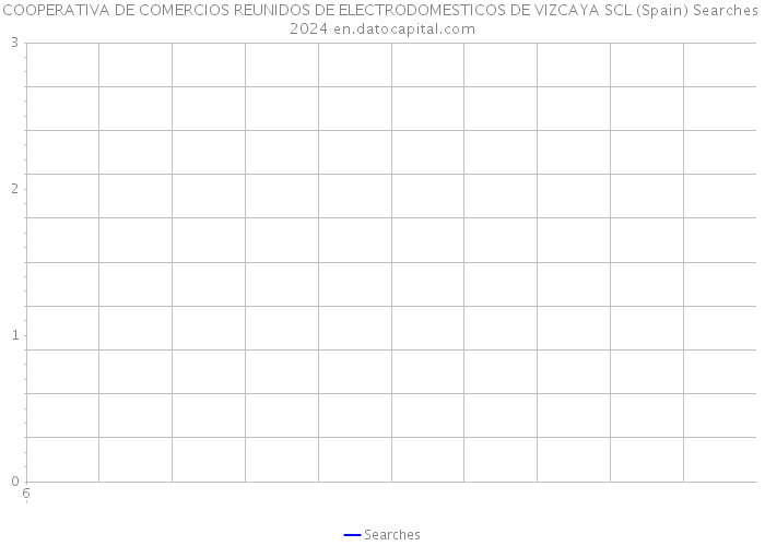 COOPERATIVA DE COMERCIOS REUNIDOS DE ELECTRODOMESTICOS DE VIZCAYA SCL (Spain) Searches 2024 
