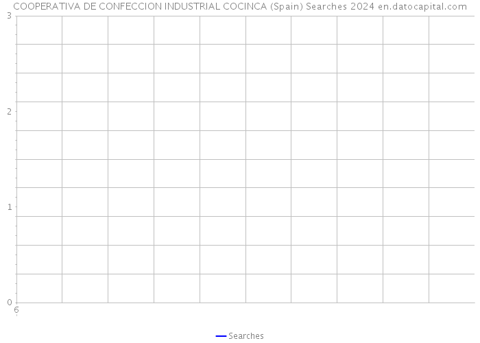 COOPERATIVA DE CONFECCION INDUSTRIAL COCINCA (Spain) Searches 2024 