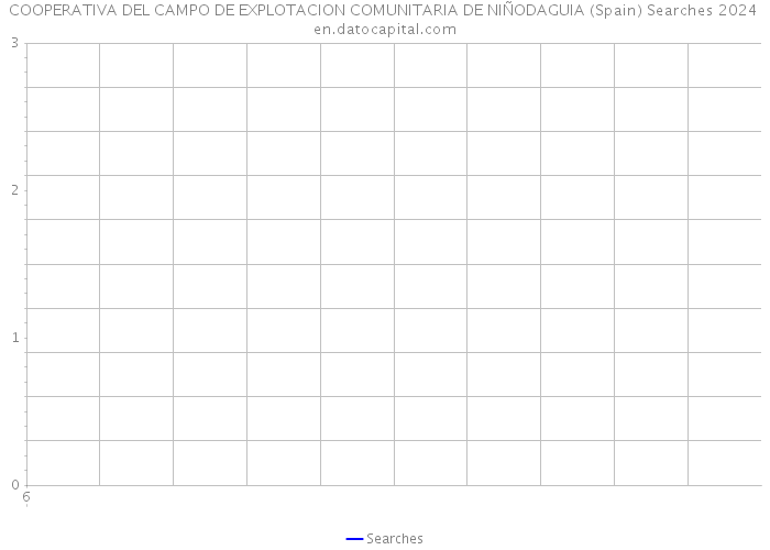 COOPERATIVA DEL CAMPO DE EXPLOTACION COMUNITARIA DE NIÑODAGUIA (Spain) Searches 2024 