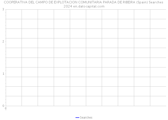 COOPERATIVA DEL CAMPO DE EXPLOTACION COMUNITARIA PARADA DE RIBEIRA (Spain) Searches 2024 