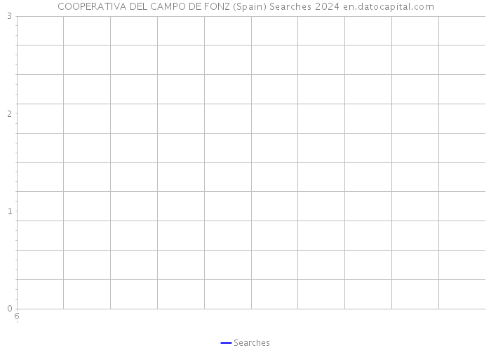 COOPERATIVA DEL CAMPO DE FONZ (Spain) Searches 2024 