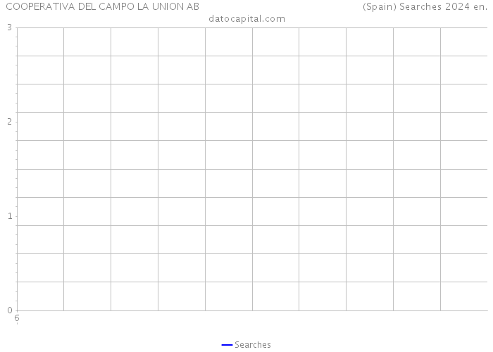 COOPERATIVA DEL CAMPO LA UNION AB (Spain) Searches 2024 