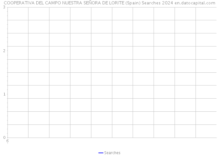 COOPERATIVA DEL CAMPO NUESTRA SEÑORA DE LORITE (Spain) Searches 2024 