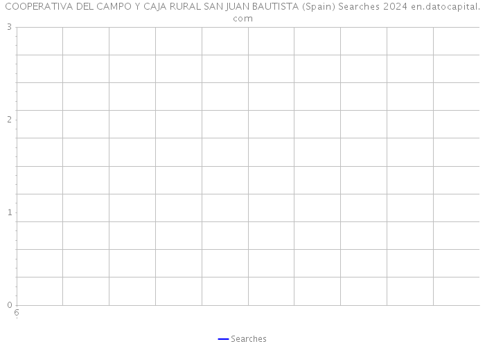 COOPERATIVA DEL CAMPO Y CAJA RURAL SAN JUAN BAUTISTA (Spain) Searches 2024 
