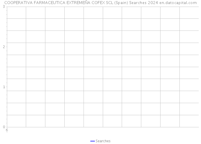 COOPERATIVA FARMACEUTICA EXTREMEÑA COFEX SCL (Spain) Searches 2024 