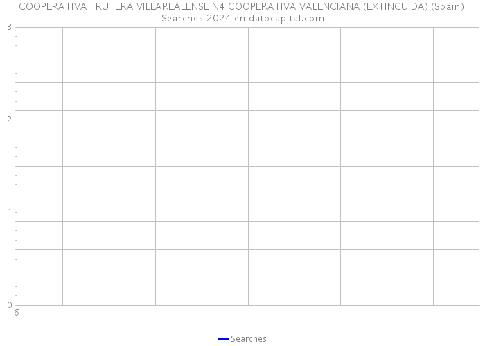 COOPERATIVA FRUTERA VILLAREALENSE N4 COOPERATIVA VALENCIANA (EXTINGUIDA) (Spain) Searches 2024 
