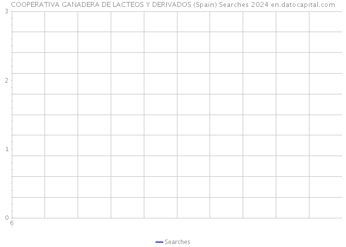 COOPERATIVA GANADERA DE LACTEOS Y DERIVADOS (Spain) Searches 2024 