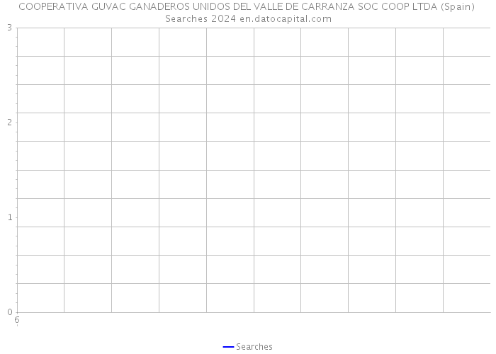 COOPERATIVA GUVAC GANADEROS UNIDOS DEL VALLE DE CARRANZA SOC COOP LTDA (Spain) Searches 2024 