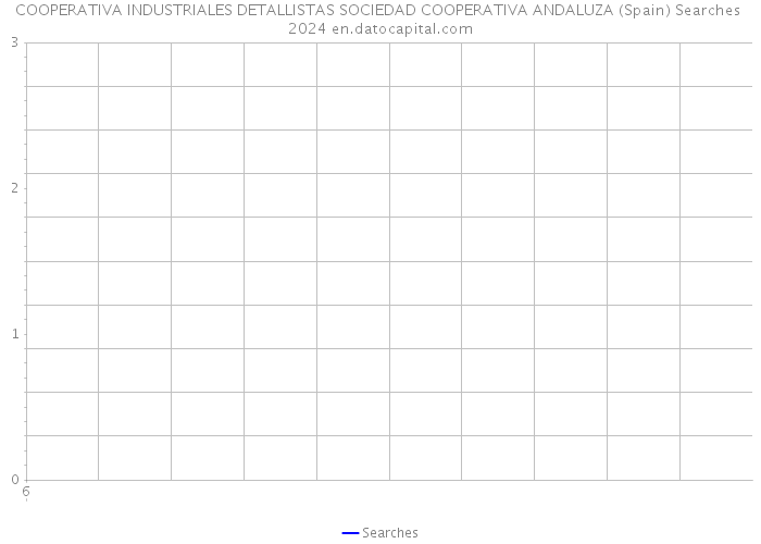 COOPERATIVA INDUSTRIALES DETALLISTAS SOCIEDAD COOPERATIVA ANDALUZA (Spain) Searches 2024 