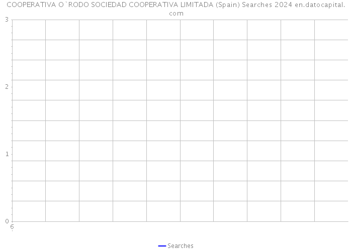 COOPERATIVA O`RODO SOCIEDAD COOPERATIVA LIMITADA (Spain) Searches 2024 