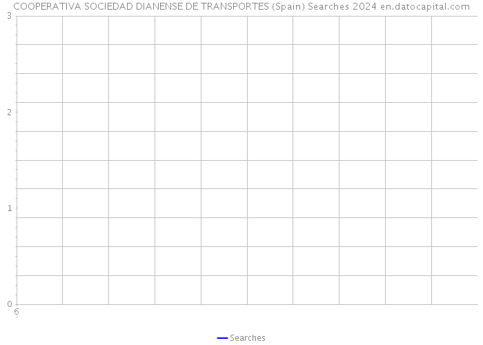 COOPERATIVA SOCIEDAD DIANENSE DE TRANSPORTES (Spain) Searches 2024 