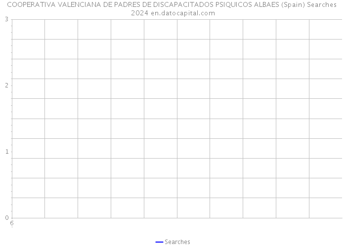 COOPERATIVA VALENCIANA DE PADRES DE DISCAPACITADOS PSIQUICOS ALBAES (Spain) Searches 2024 