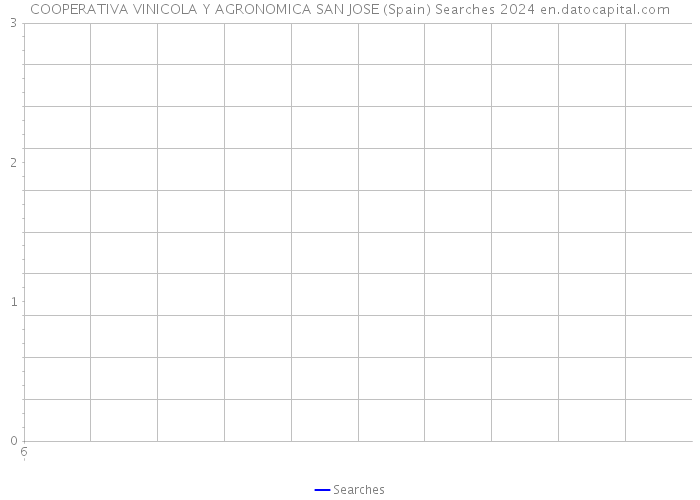 COOPERATIVA VINICOLA Y AGRONOMICA SAN JOSE (Spain) Searches 2024 