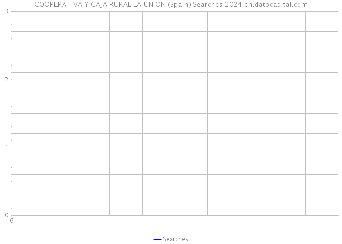 COOPERATIVA Y CAJA RURAL LA UNION (Spain) Searches 2024 