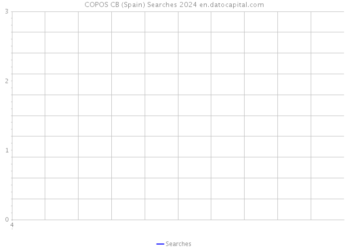 COPOS CB (Spain) Searches 2024 