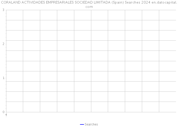 CORALAND ACTIVIDADES EMPRESARIALES SOCIEDAD LIMITADA (Spain) Searches 2024 