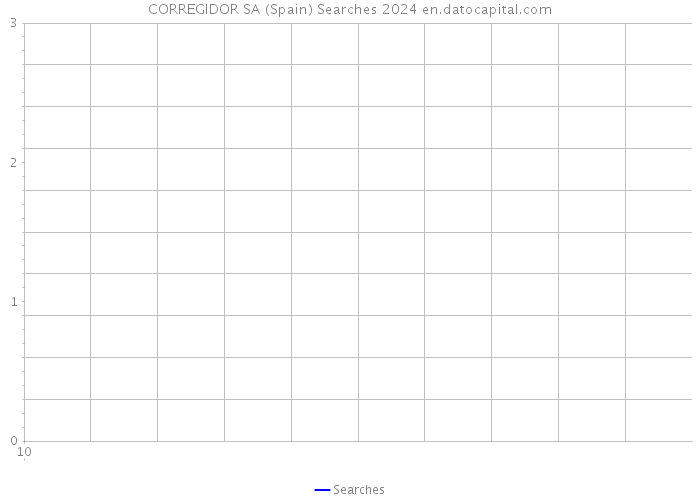 CORREGIDOR SA (Spain) Searches 2024 