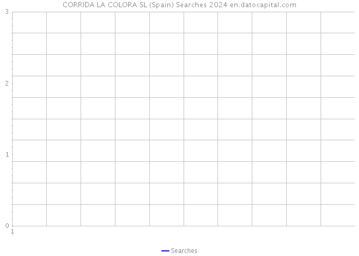 CORRIDA LA COLORA SL (Spain) Searches 2024 