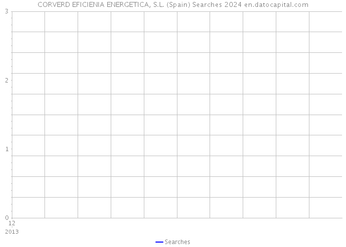 CORVERD EFICIENIA ENERGETICA, S.L. (Spain) Searches 2024 
