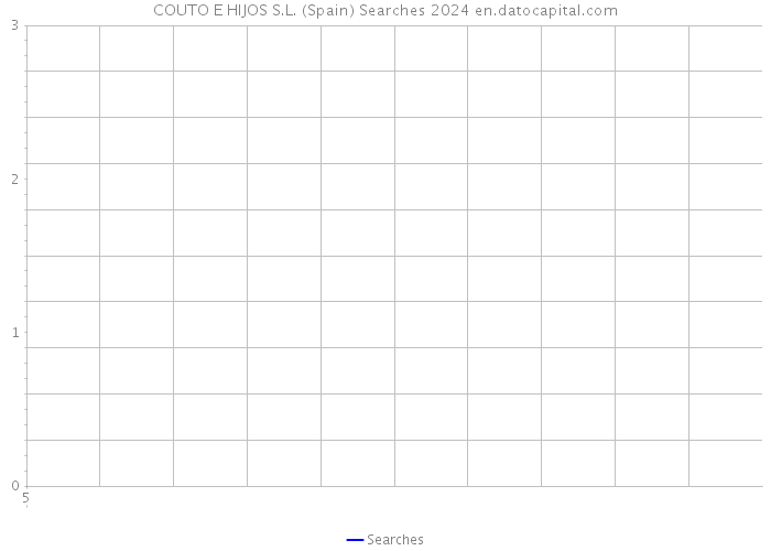 COUTO E HIJOS S.L. (Spain) Searches 2024 