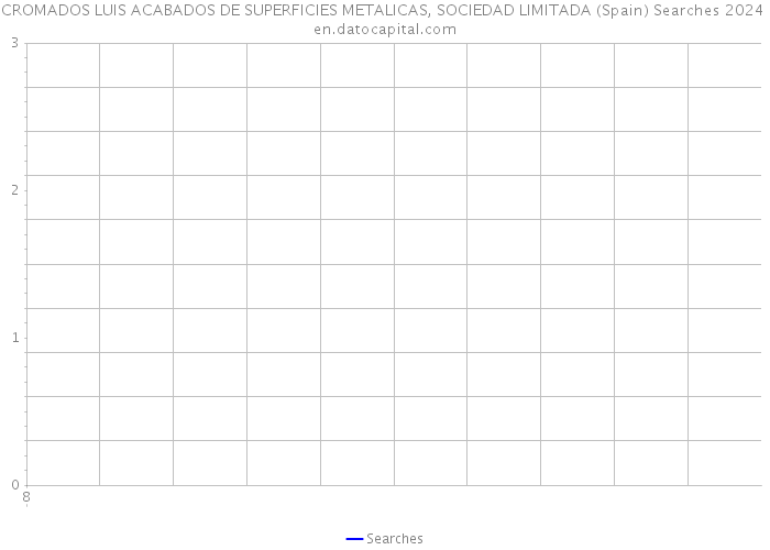 CROMADOS LUIS ACABADOS DE SUPERFICIES METALICAS, SOCIEDAD LIMITADA (Spain) Searches 2024 