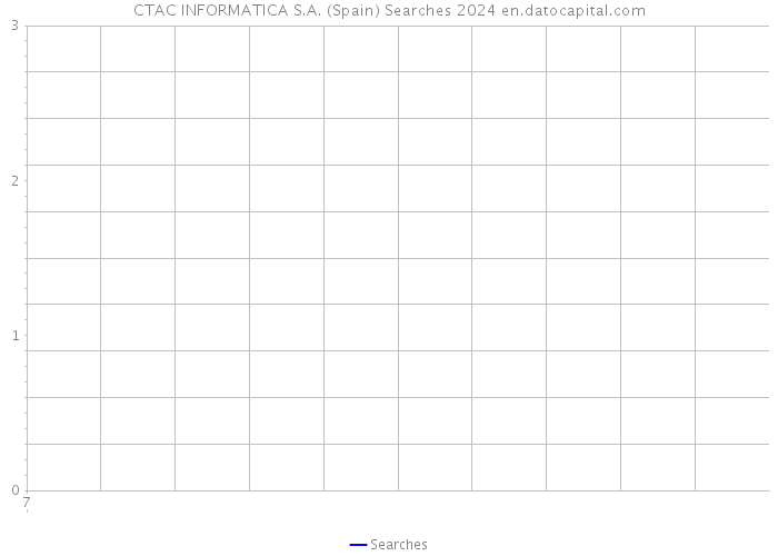 CTAC INFORMATICA S.A. (Spain) Searches 2024 