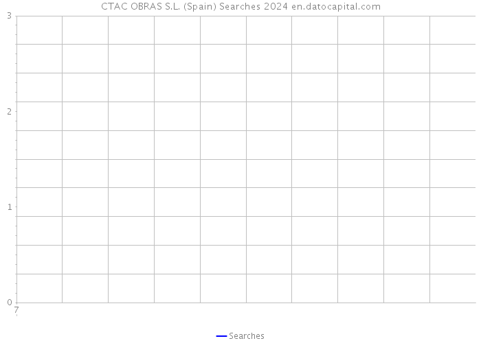 CTAC OBRAS S.L. (Spain) Searches 2024 