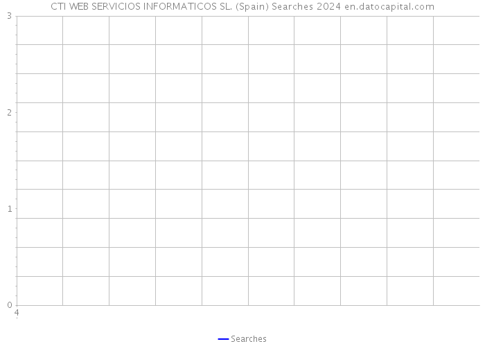 CTI WEB SERVICIOS INFORMATICOS SL. (Spain) Searches 2024 