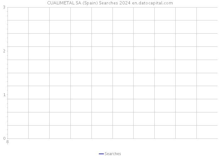 CUALIMETAL SA (Spain) Searches 2024 