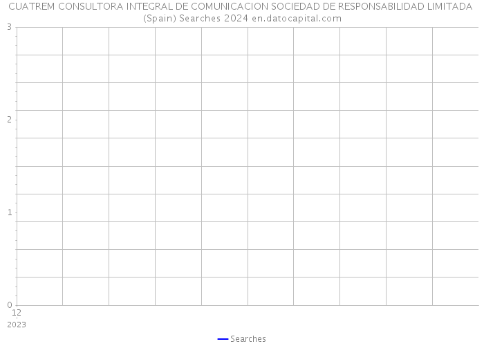 CUATREM CONSULTORA INTEGRAL DE COMUNICACION SOCIEDAD DE RESPONSABILIDAD LIMITADA (Spain) Searches 2024 