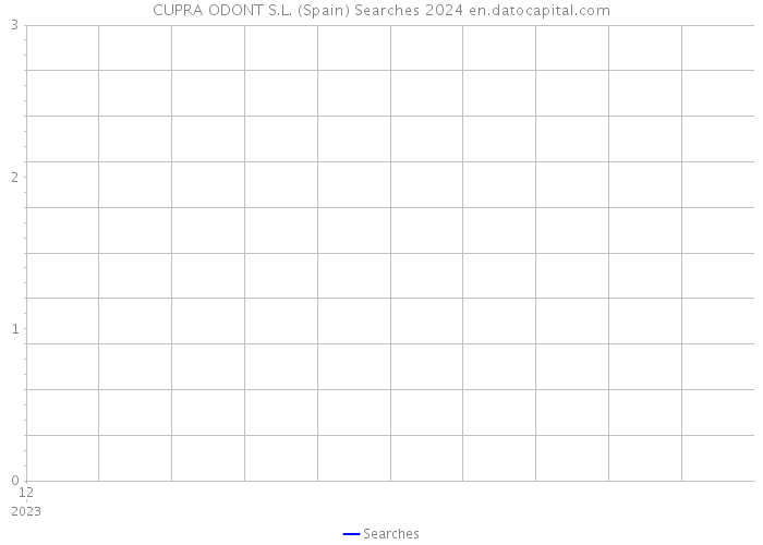CUPRA ODONT S.L. (Spain) Searches 2024 