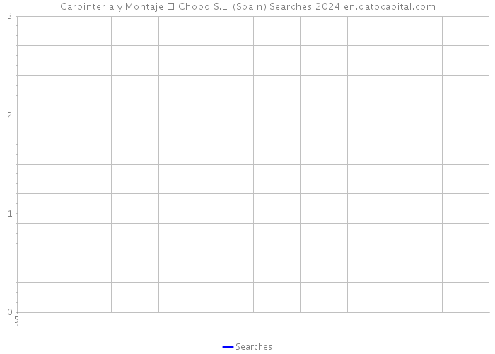 Carpinteria y Montaje El Chopo S.L. (Spain) Searches 2024 