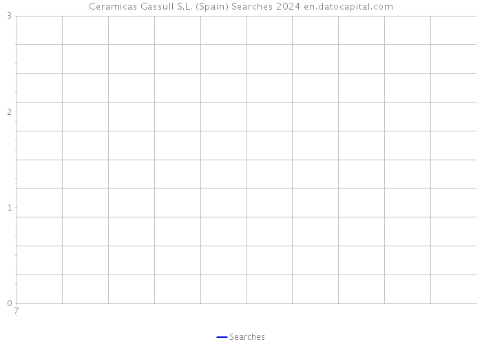 Ceramicas Gassull S.L. (Spain) Searches 2024 