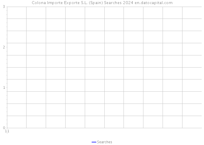 Colona Importe Exporte S.L. (Spain) Searches 2024 