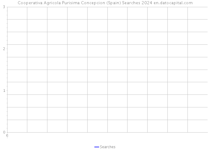 Cooperativa Agricola Purisima Concepcion (Spain) Searches 2024 