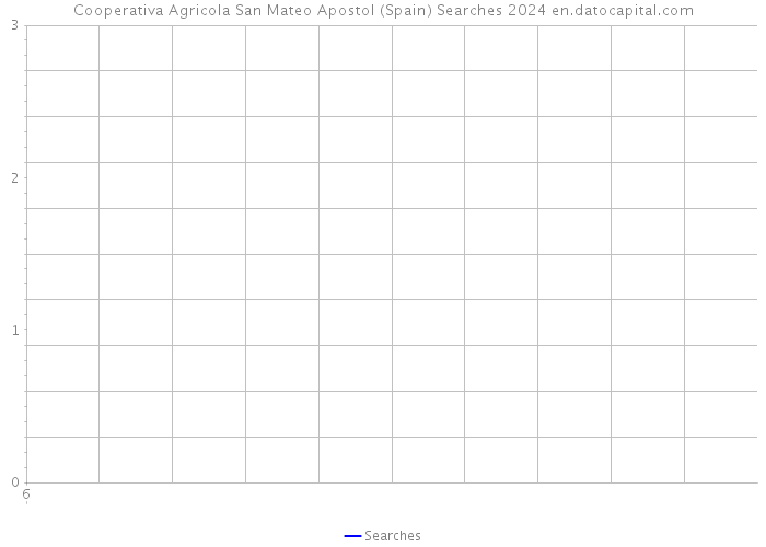 Cooperativa Agricola San Mateo Apostol (Spain) Searches 2024 