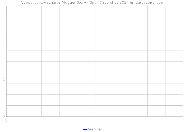 Cooperativa Azahares Moguer S.C.A. (Spain) Searches 2024 