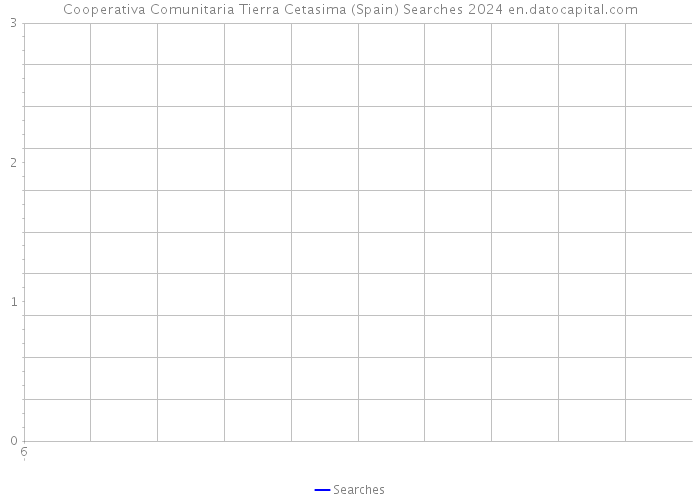 Cooperativa Comunitaria Tierra Cetasima (Spain) Searches 2024 