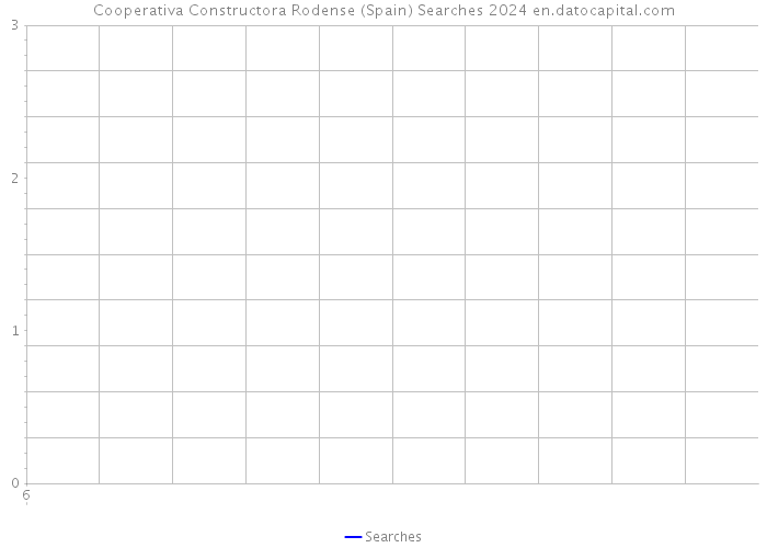 Cooperativa Constructora Rodense (Spain) Searches 2024 