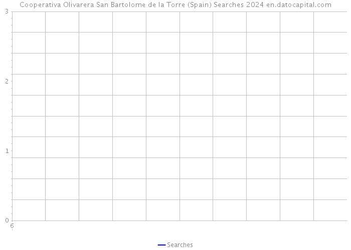 Cooperativa Olivarera San Bartolome de la Torre (Spain) Searches 2024 