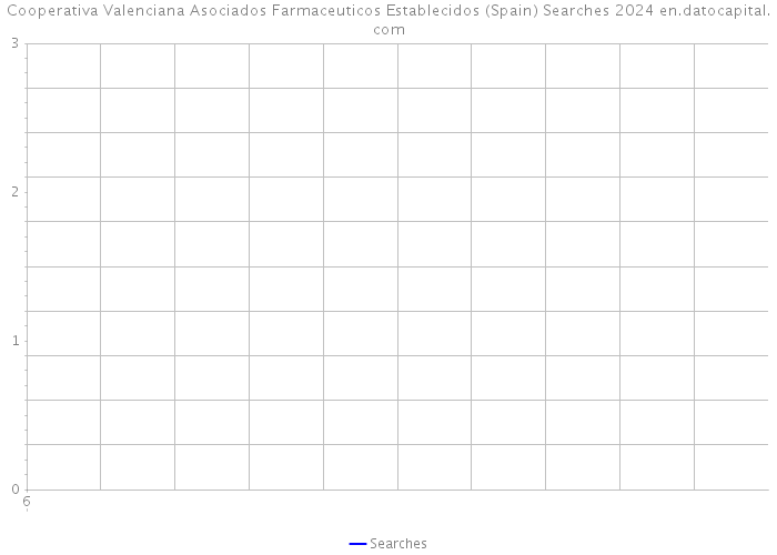 Cooperativa Valenciana Asociados Farmaceuticos Establecidos (Spain) Searches 2024 