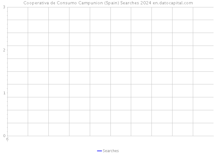 Cooperativa de Consumo Campunion (Spain) Searches 2024 